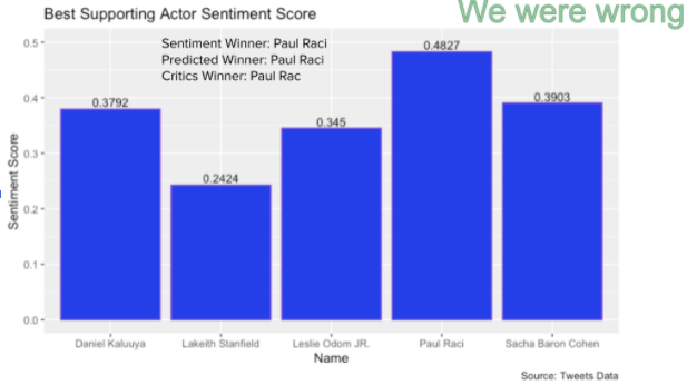 best sup actor sentiment