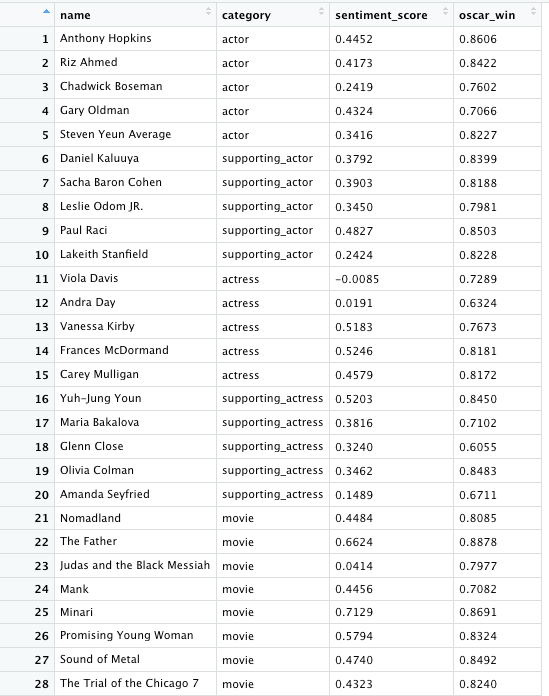 compiled data